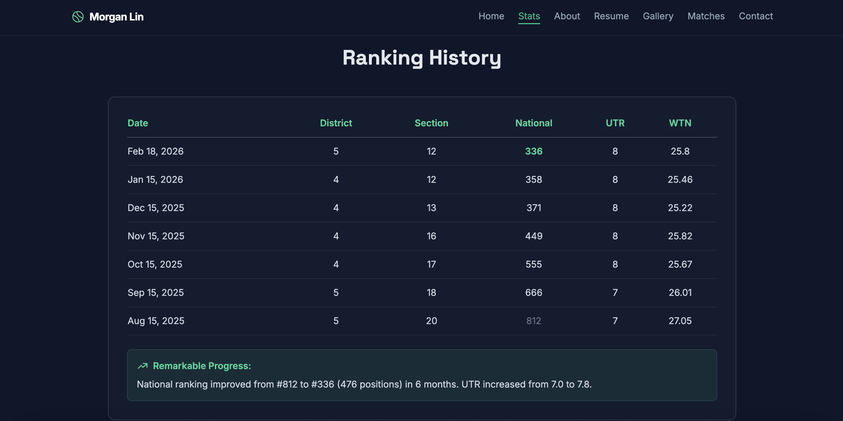 Morgan Lin ranking history table showing progression over 6 months